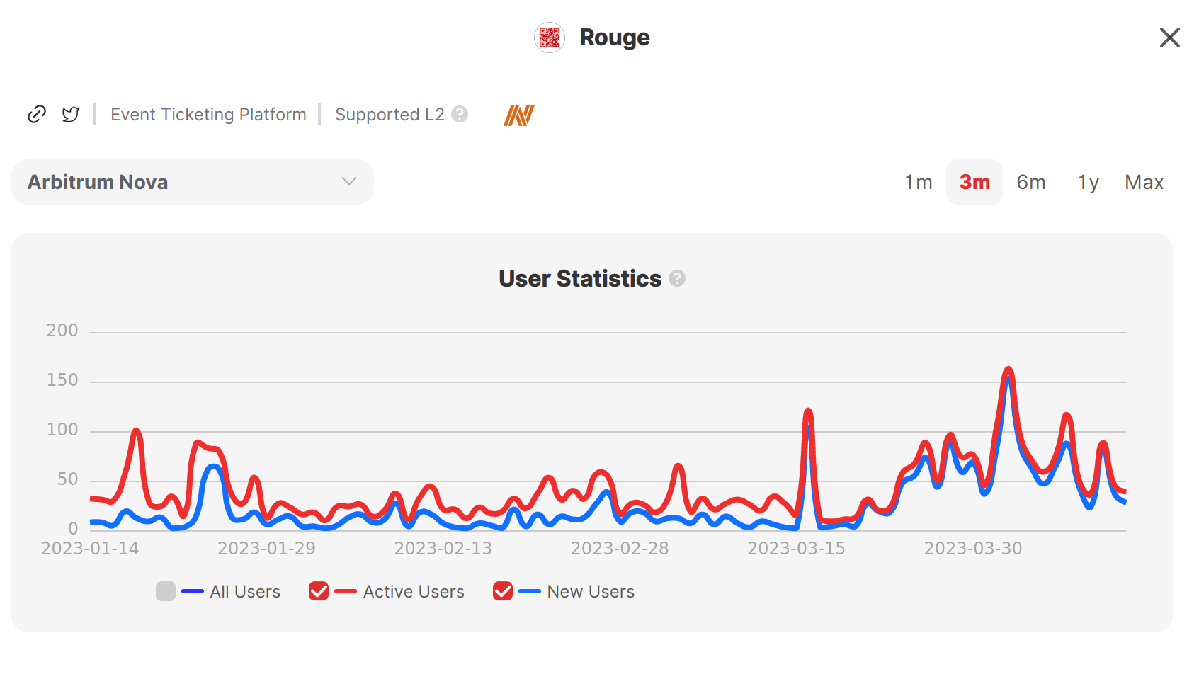 last 3 months usage Rouge Ticket